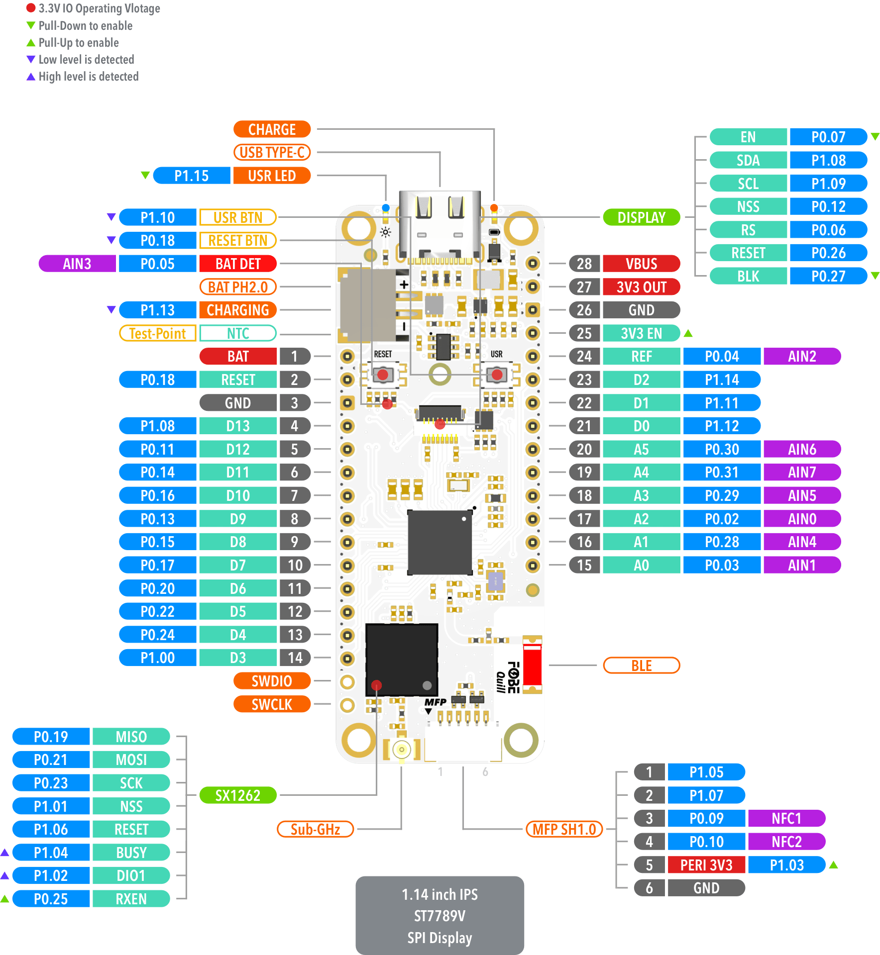 FoBE Quill nRF52840 Mesh Hardware Diagram