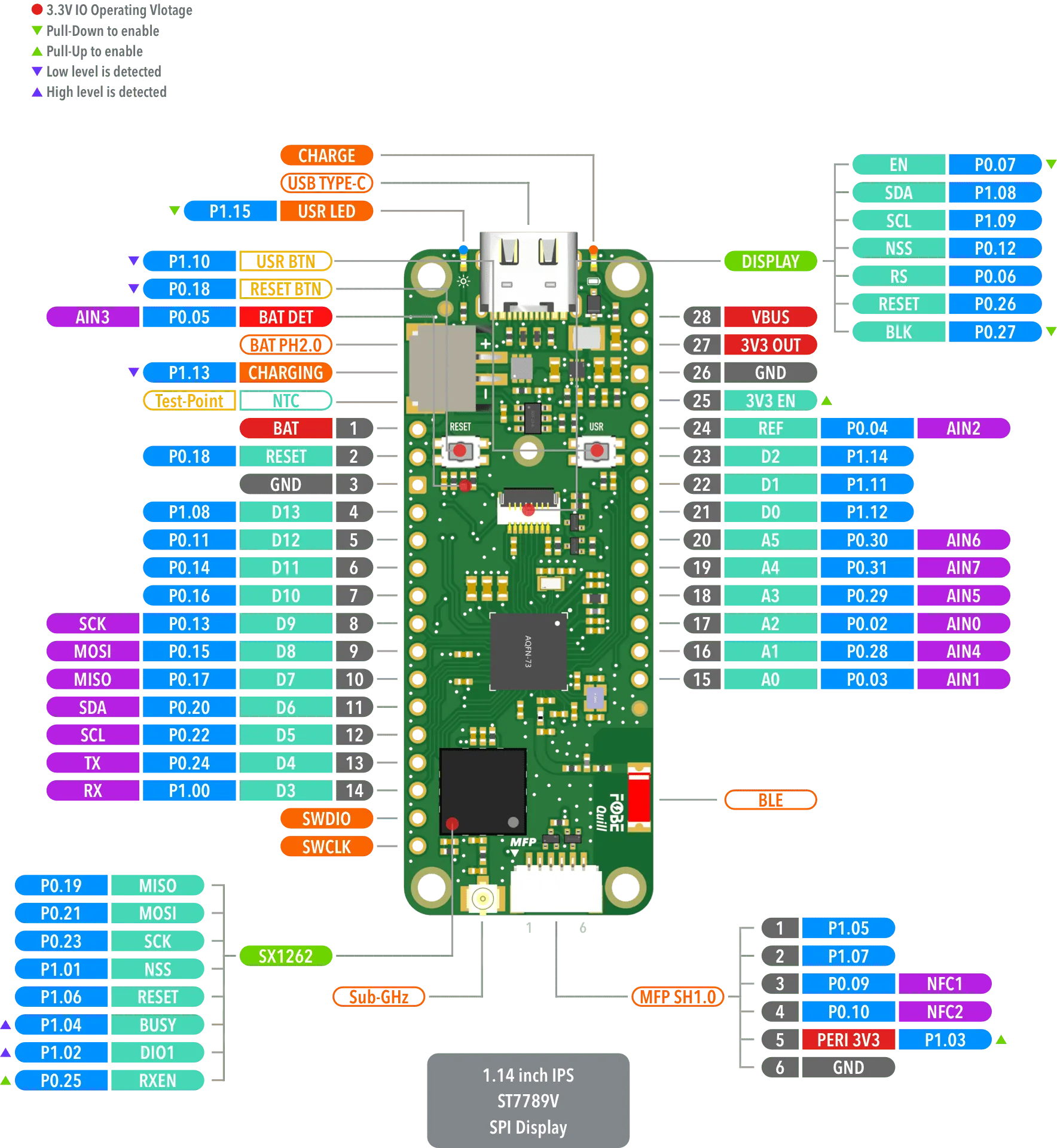 FoBE Quill nRF52840 Mesh Hardware Diagram