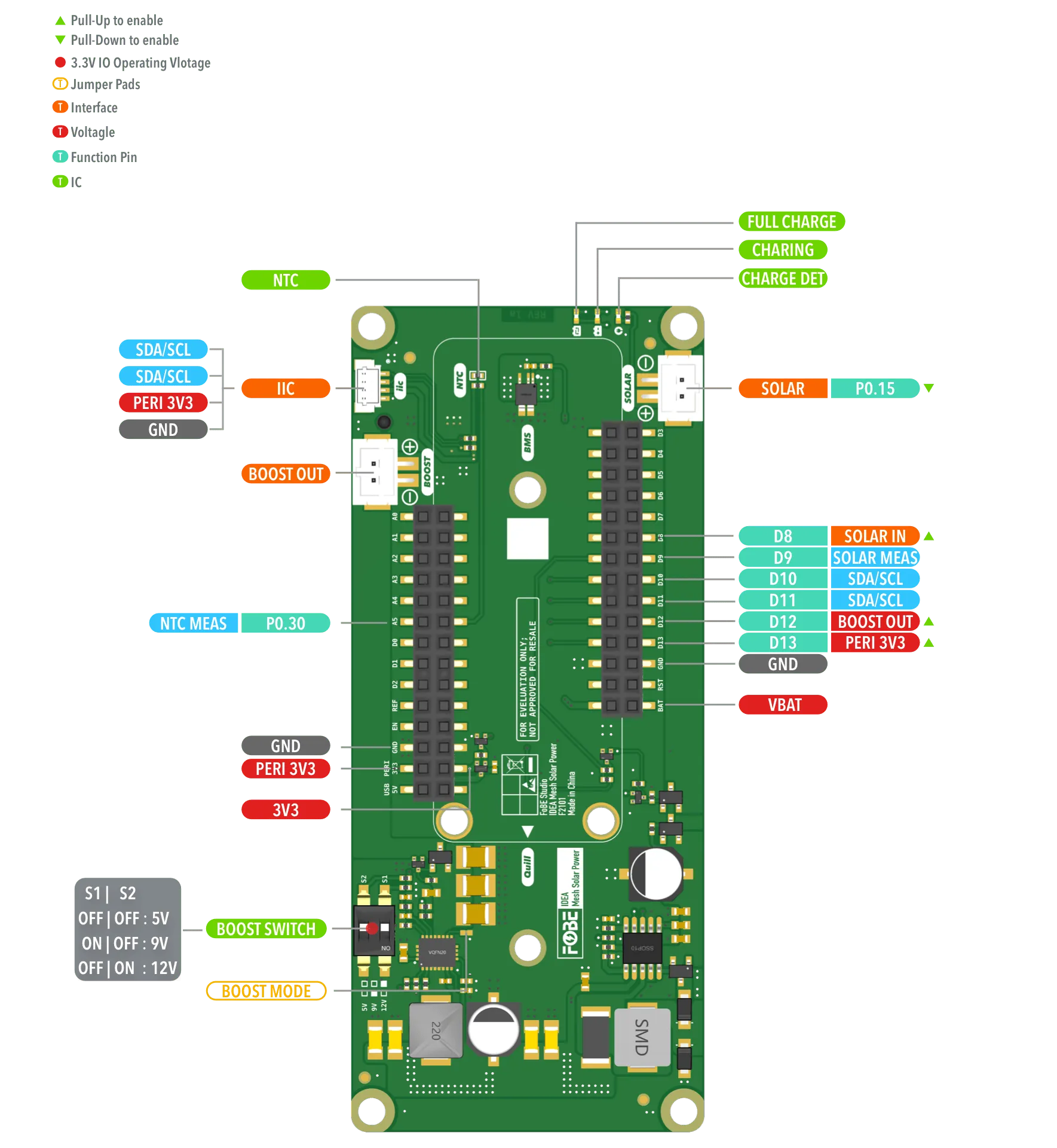 FoBE Mesh Solar Power Hardware Diagram