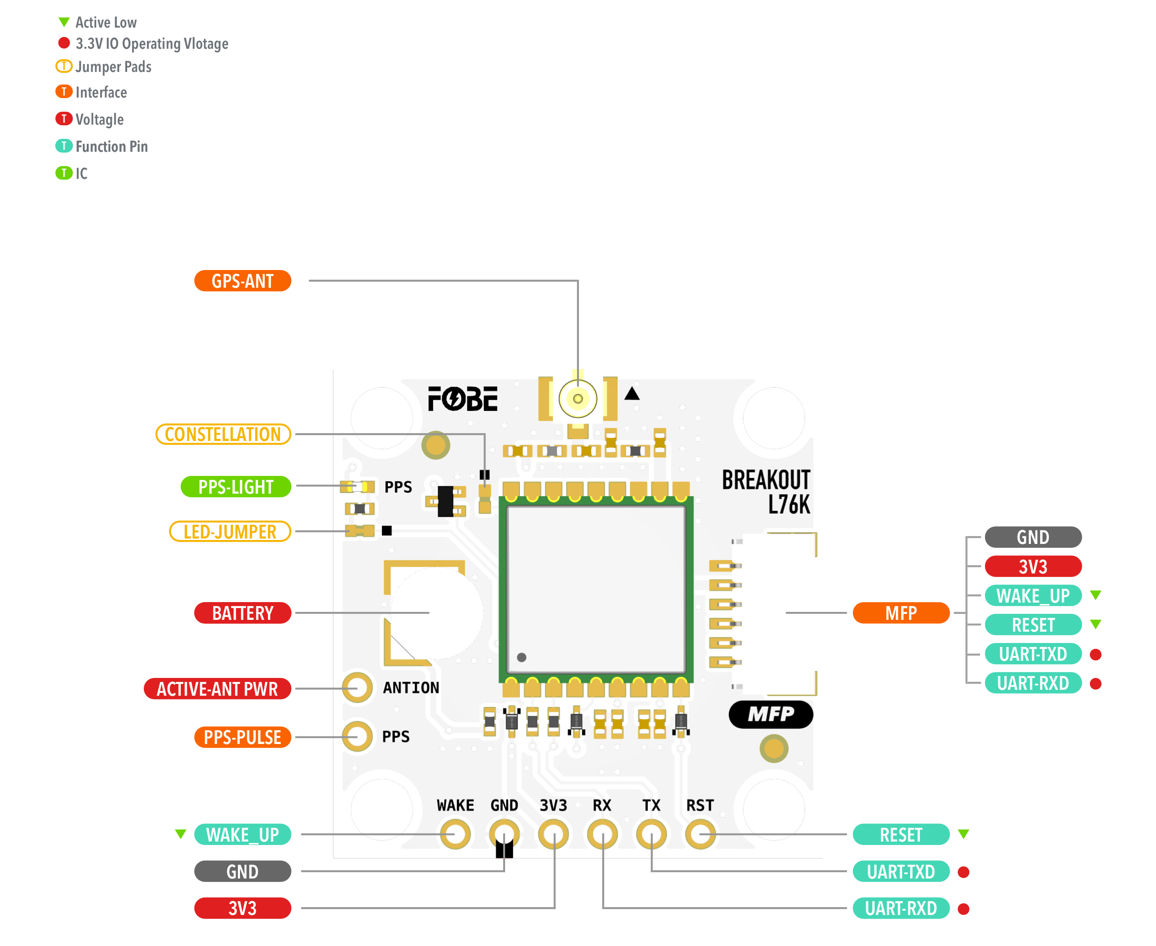 FoBE Breakout L76K Hardware Diagram