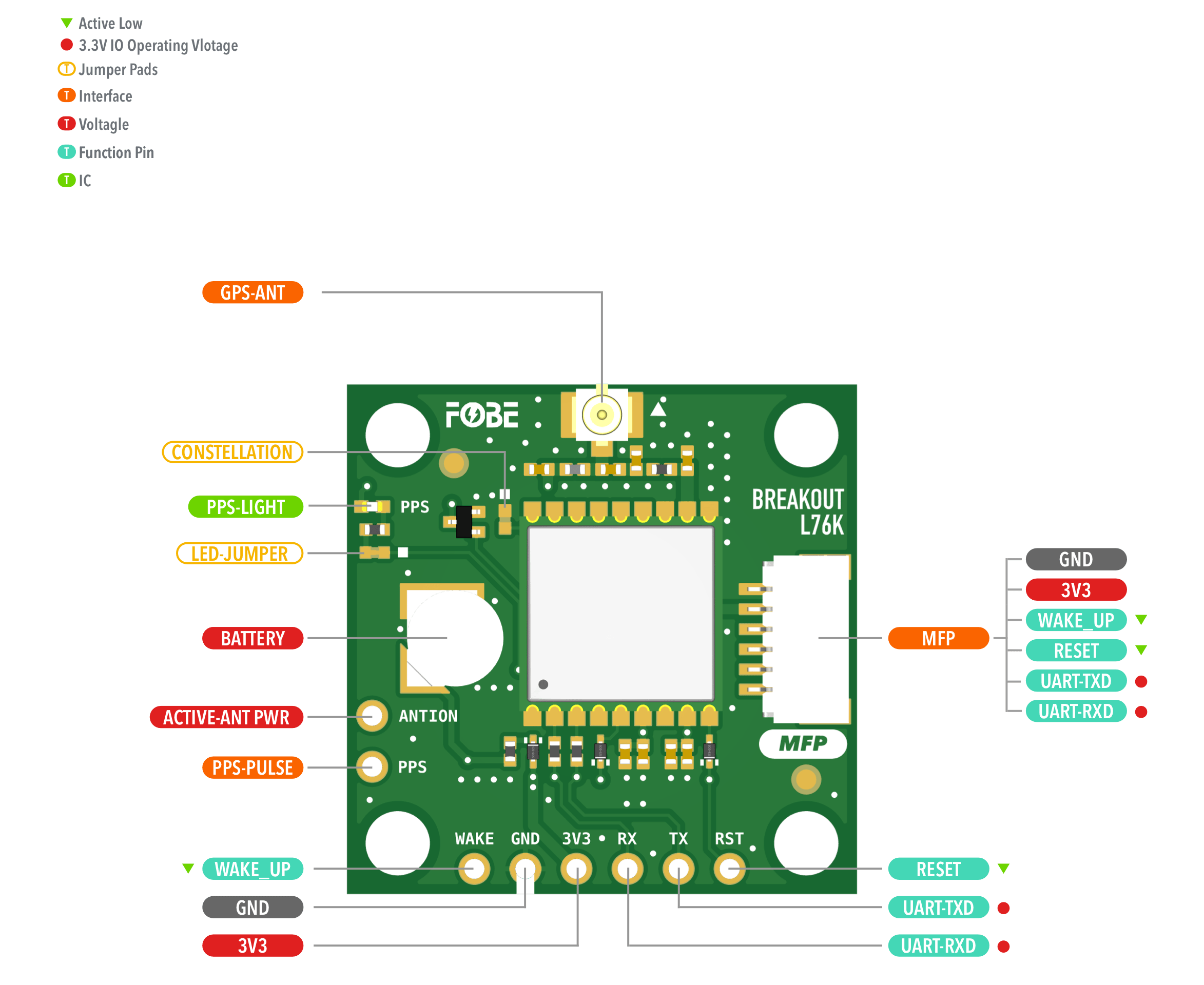 FoBE Breakout L76K Hardware Diagram