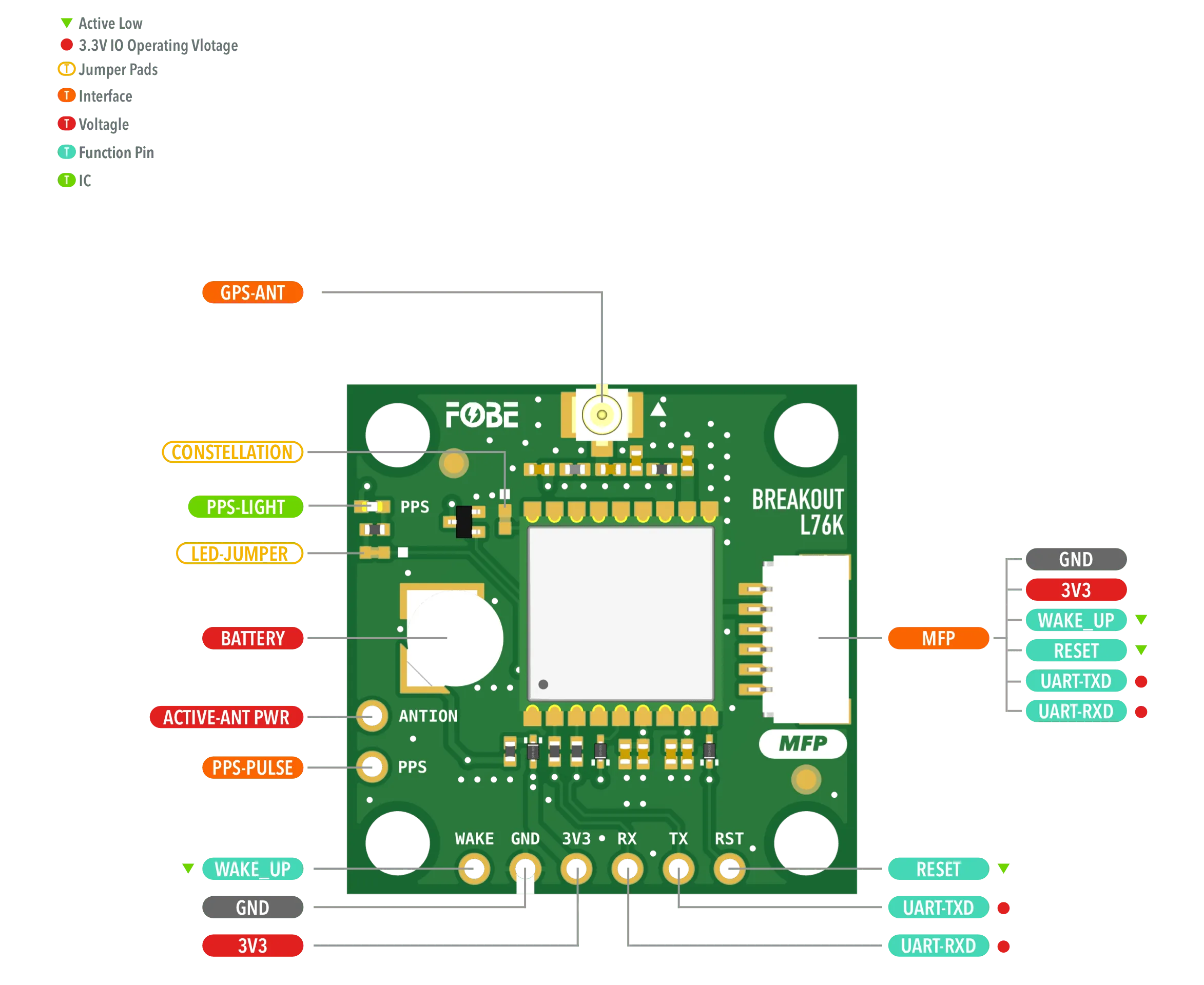 FoBE Breakout L76K Hardware Diagram