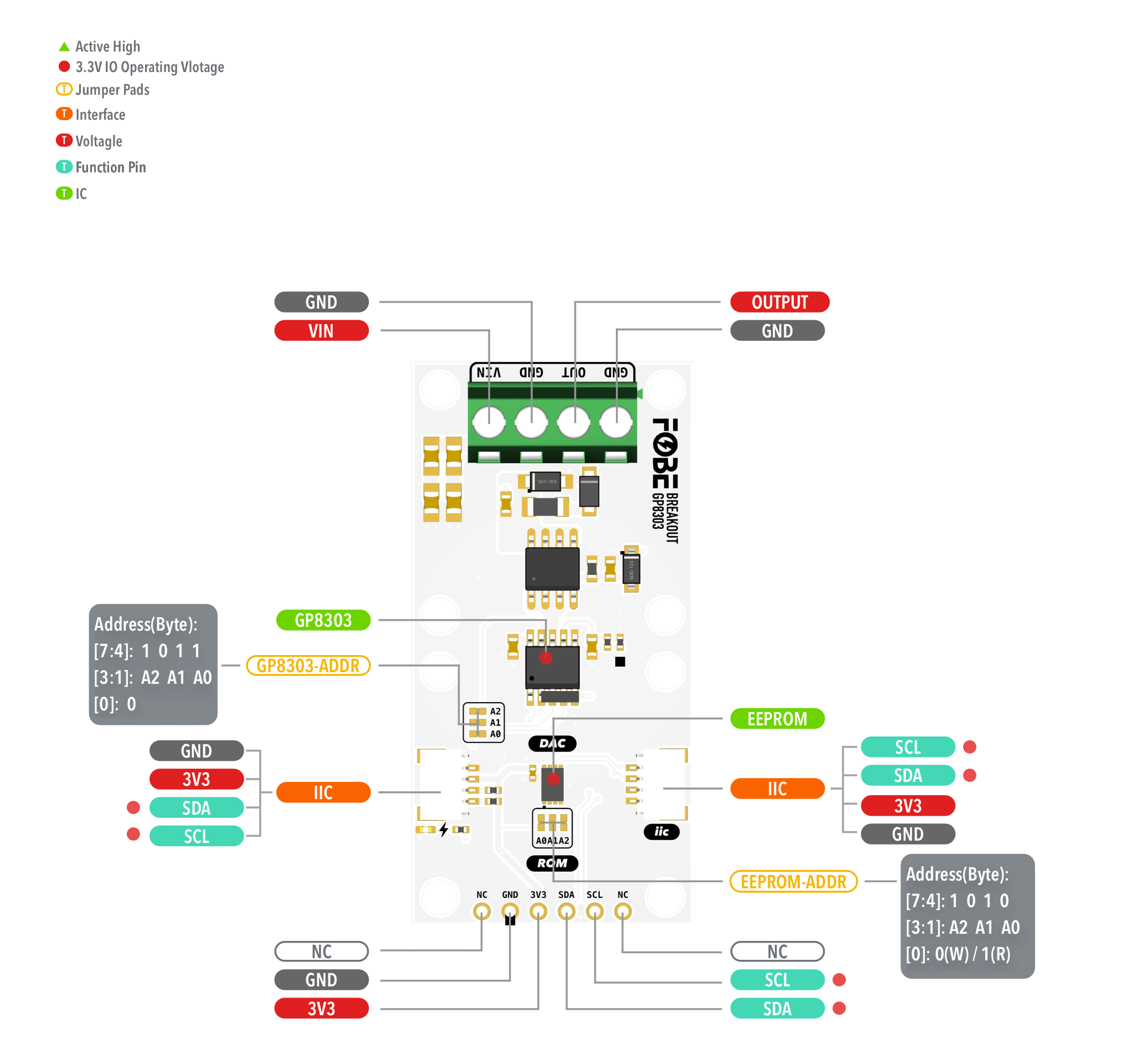 FoBE Breakout GP8303 Hardware Diagram