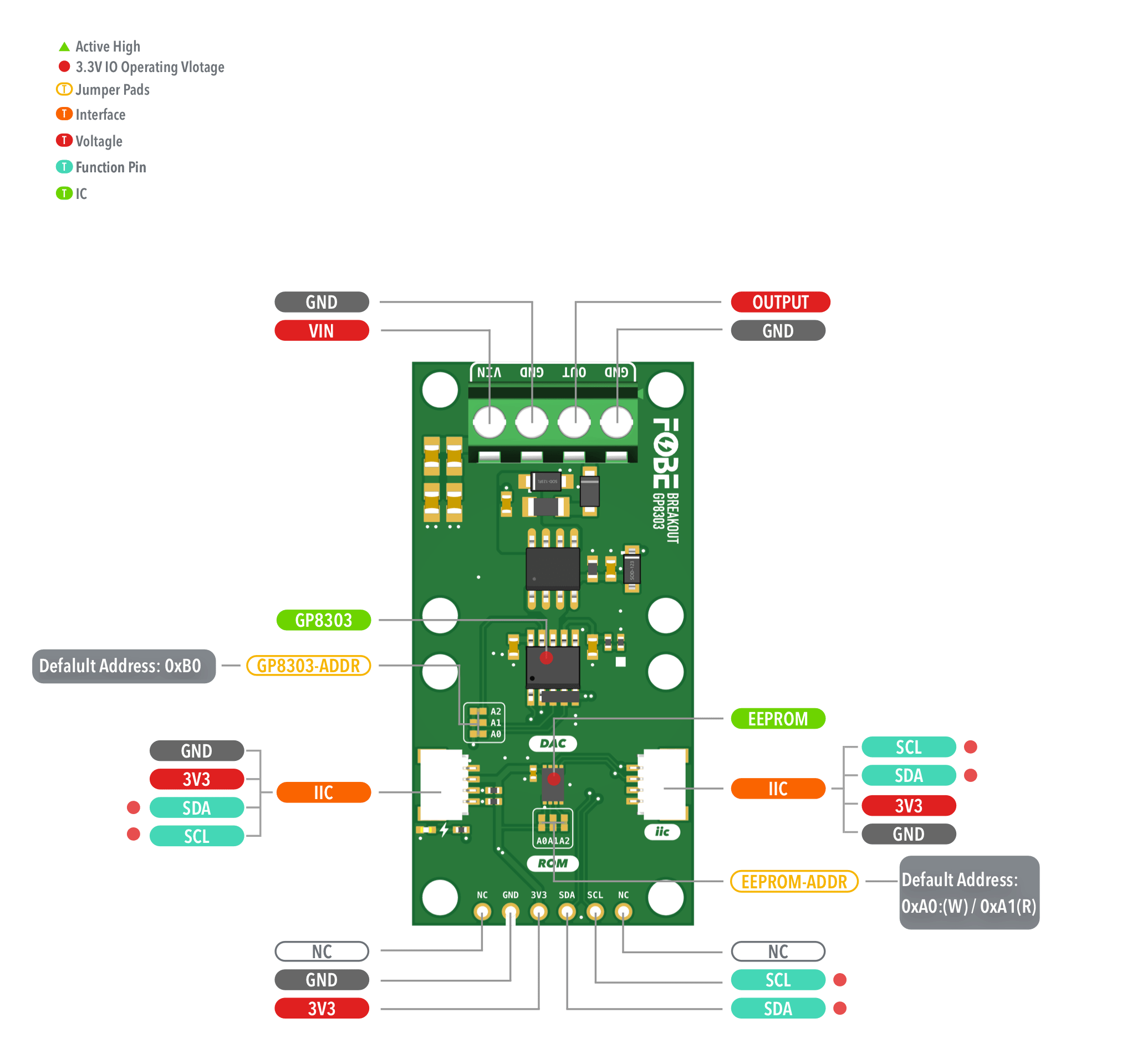 FoBE Breakout GP8303 Hardware Diagram
