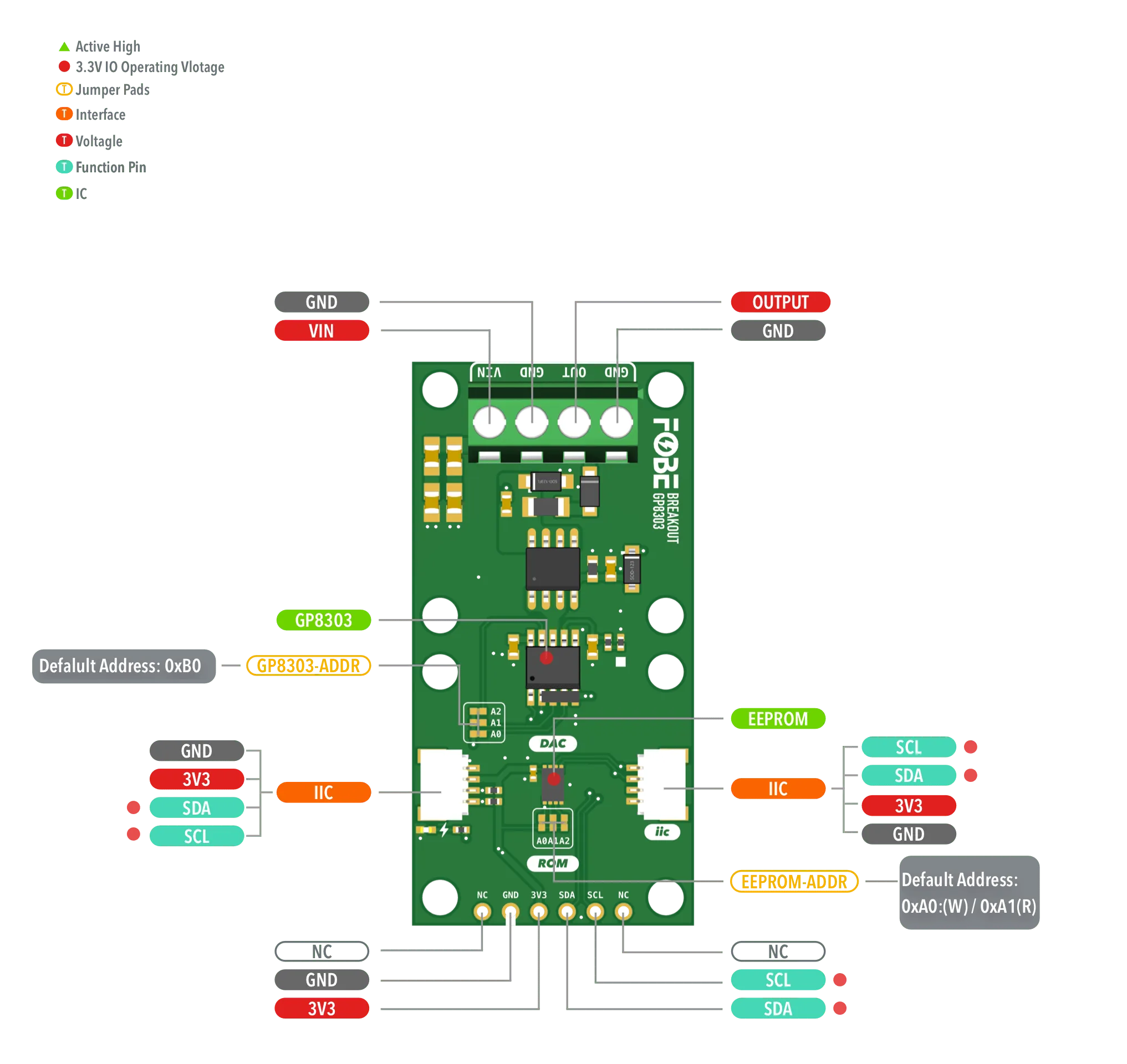 FoBE Breakout GP8303 Hardware Diagram