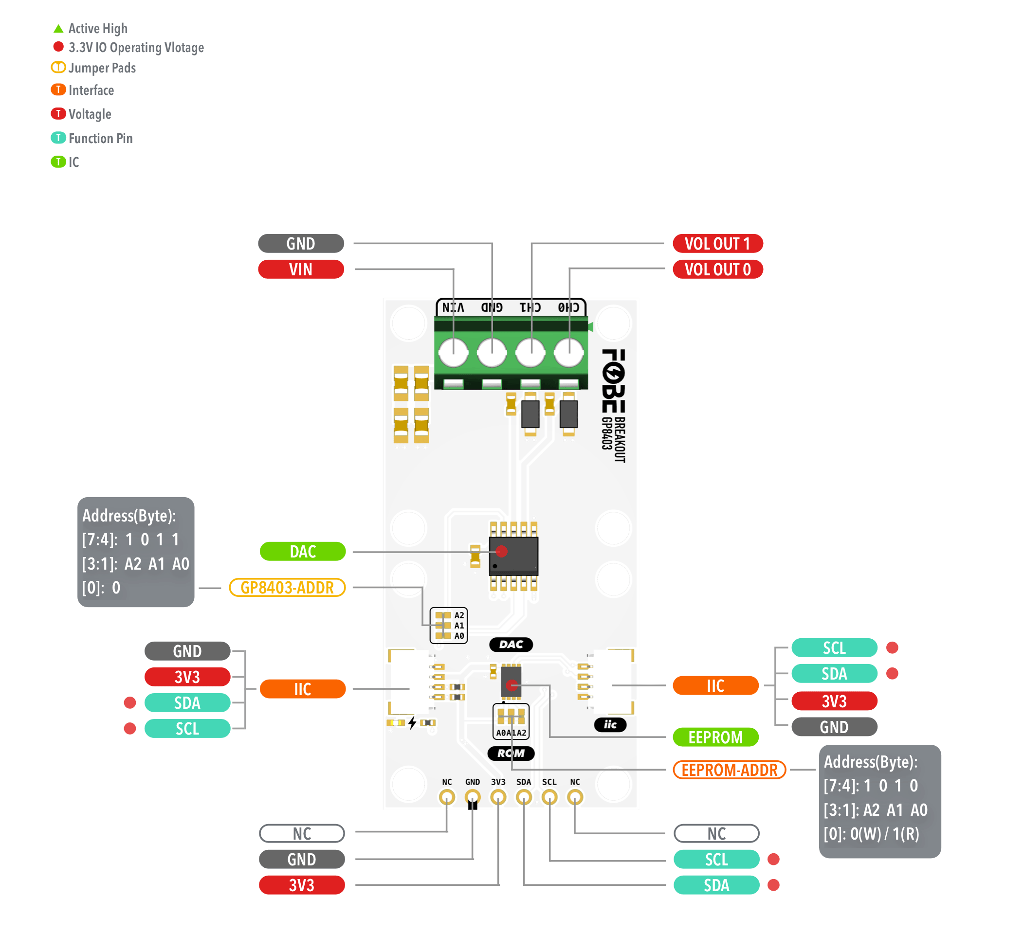 FoBE Breakout GP8403 Hardware Diagram