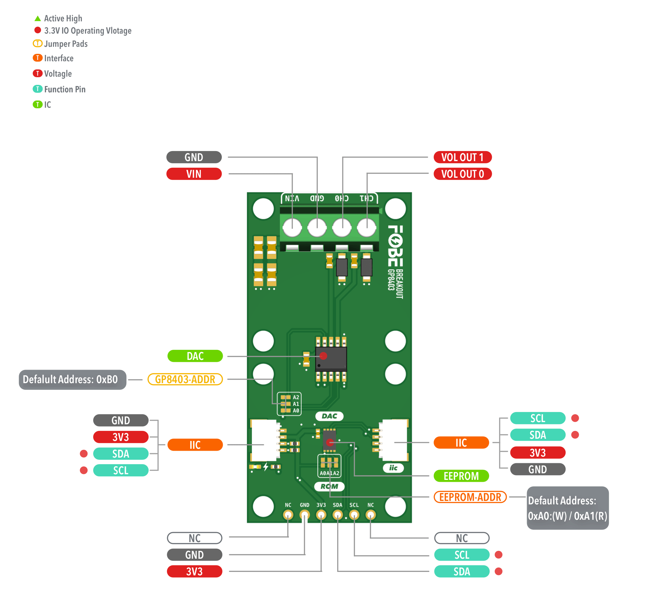 FoBE Breakout GP8403 Hardware Diagram