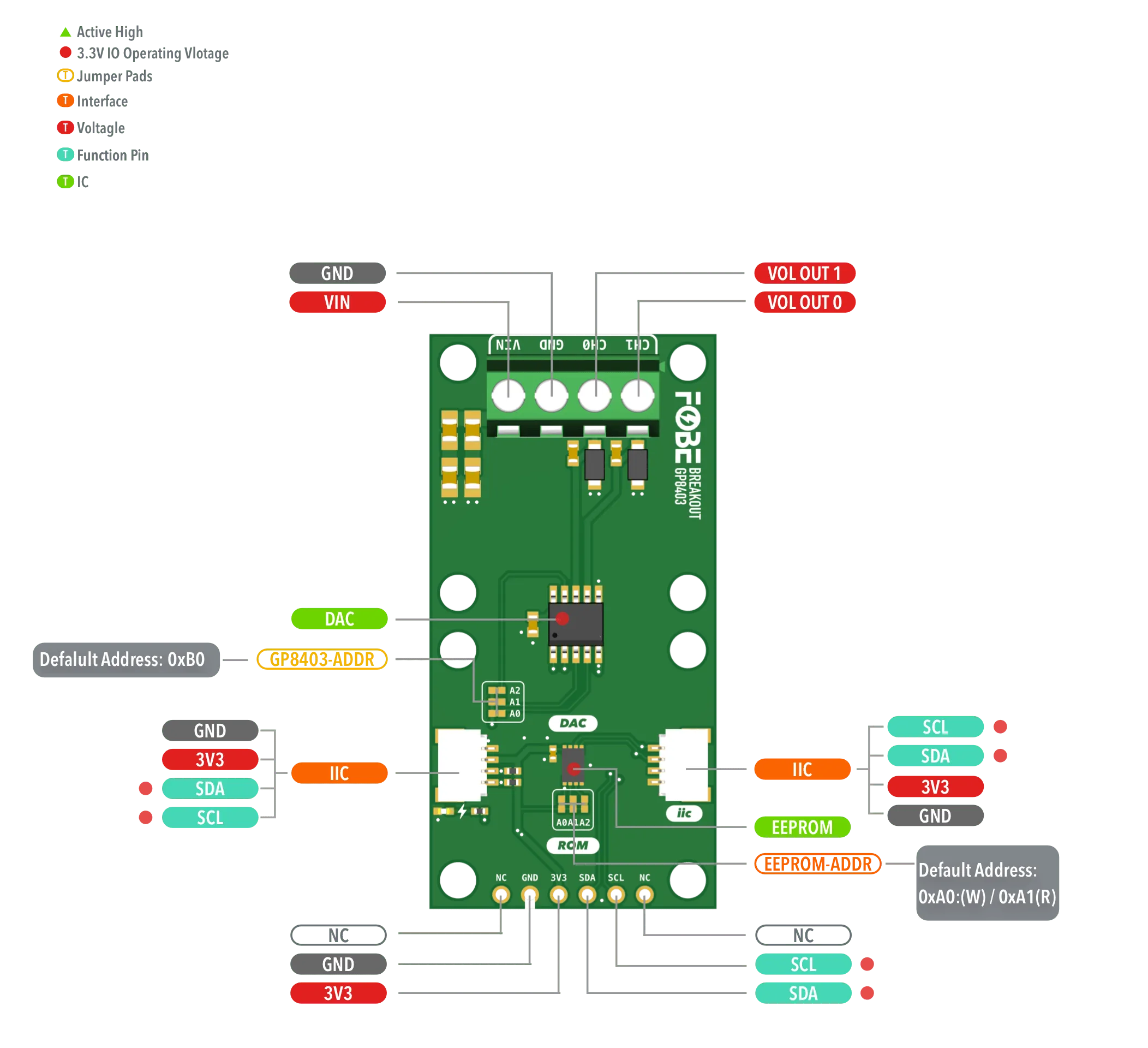 FoBE Breakout GP8403 Hardware Diagram